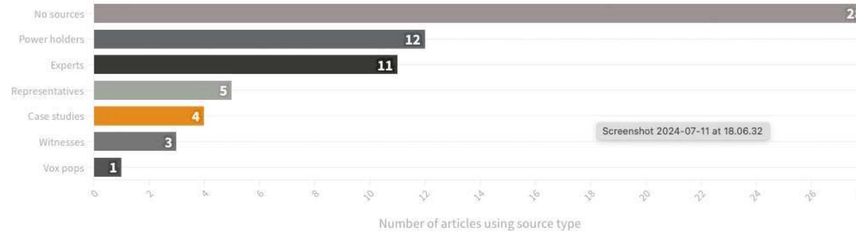 Source: Source: Analysis of 50 stories where data journalists had a byline, Read more about the typology  More than half of articles had no original quotes at all.  Case studies were used in only four of 50 articles by data journalists during the election More than half of articles had no original quotes at all. 