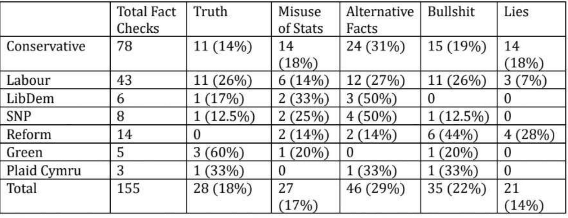 Table 1: Overall numbers of claims and form of falsehood (percentages in parentheses) 