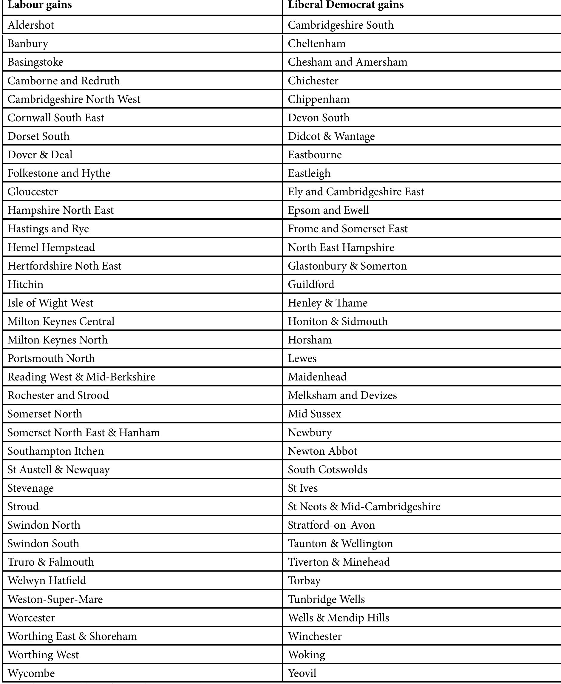 Source: https://www.bbc.co.uk/news/election/2024/uk/constituencies 
