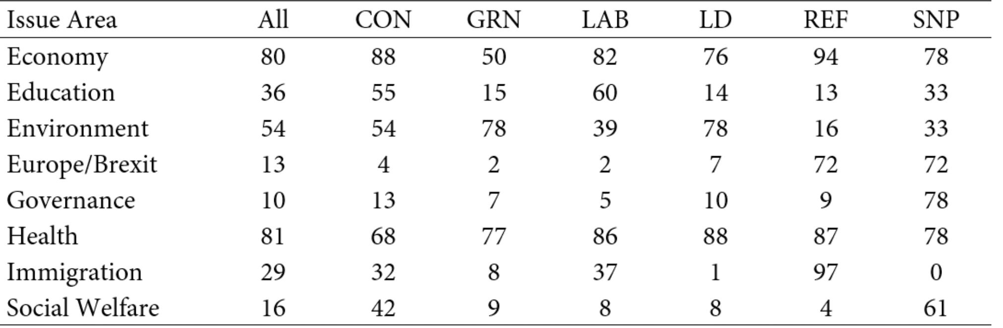 Table 1. 2024 OpenElections issues mentions, by party (%)   Table 1: 2024 OpenElections issues mentions, by party (%) 