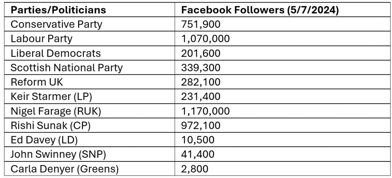 Table 1: Number of Facebook followers of the major parties and candidates. Source: Authors using Facebook data 