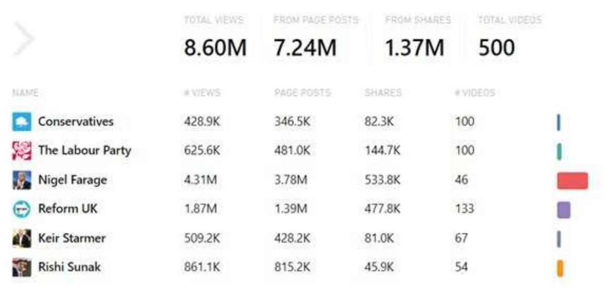 Figure 2: Parties’ and candidates’ Facebook video views during the election campaign. Source: CrowdTangle 