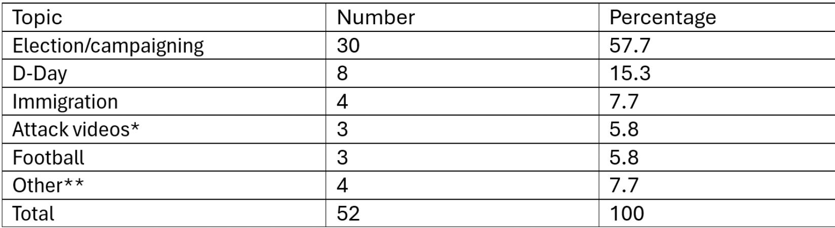 *This included videos about Father’s Day, Armed Forces Day, an awards ceremony, and a video in defence of shooting.  Table 1: Topics of Nigel Farage’s TikTok videos 