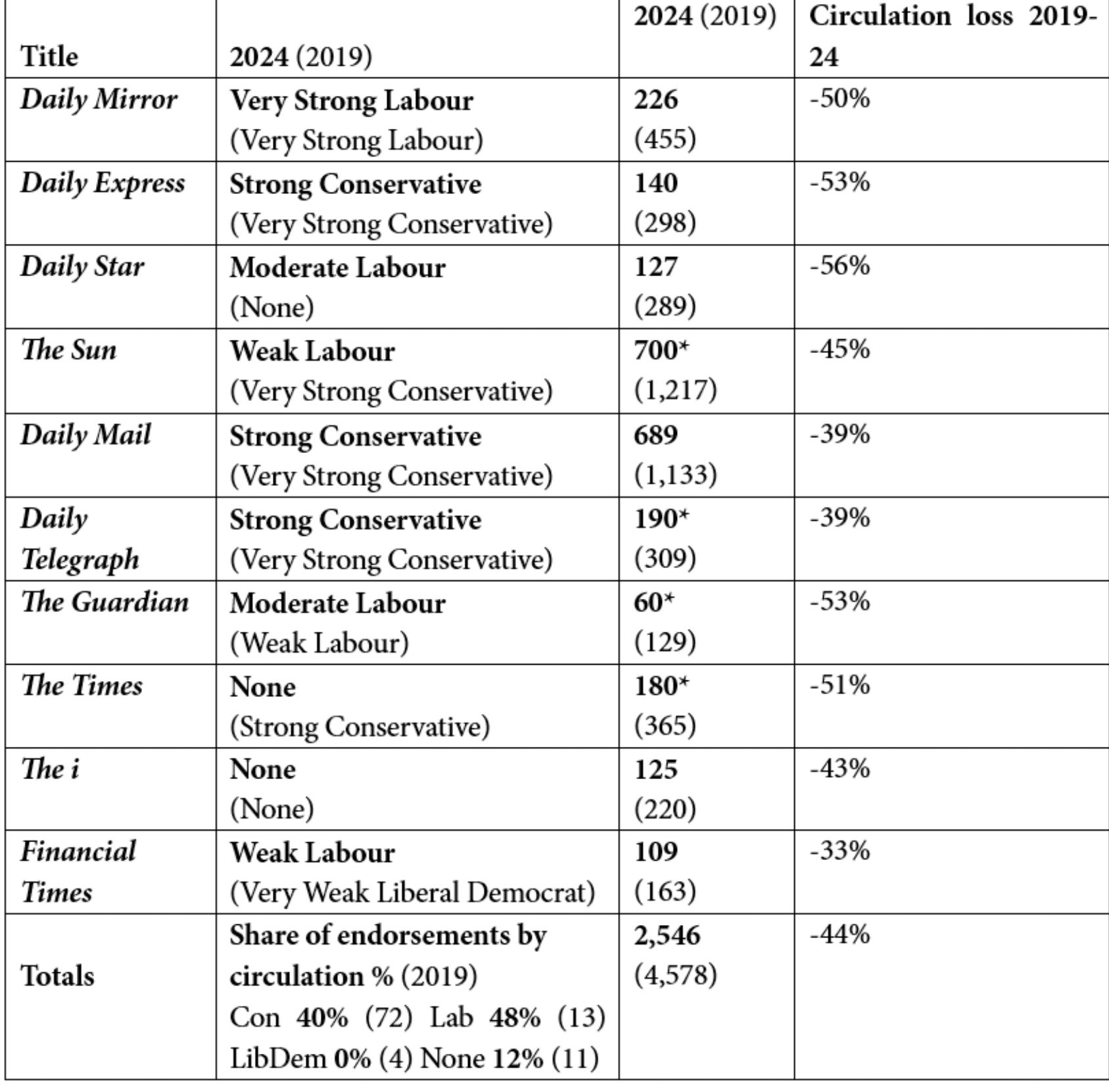 Source: Audit Bureau of Circulations, May 2024 (November 2019); figures marked * are Press Gazette estimates. 