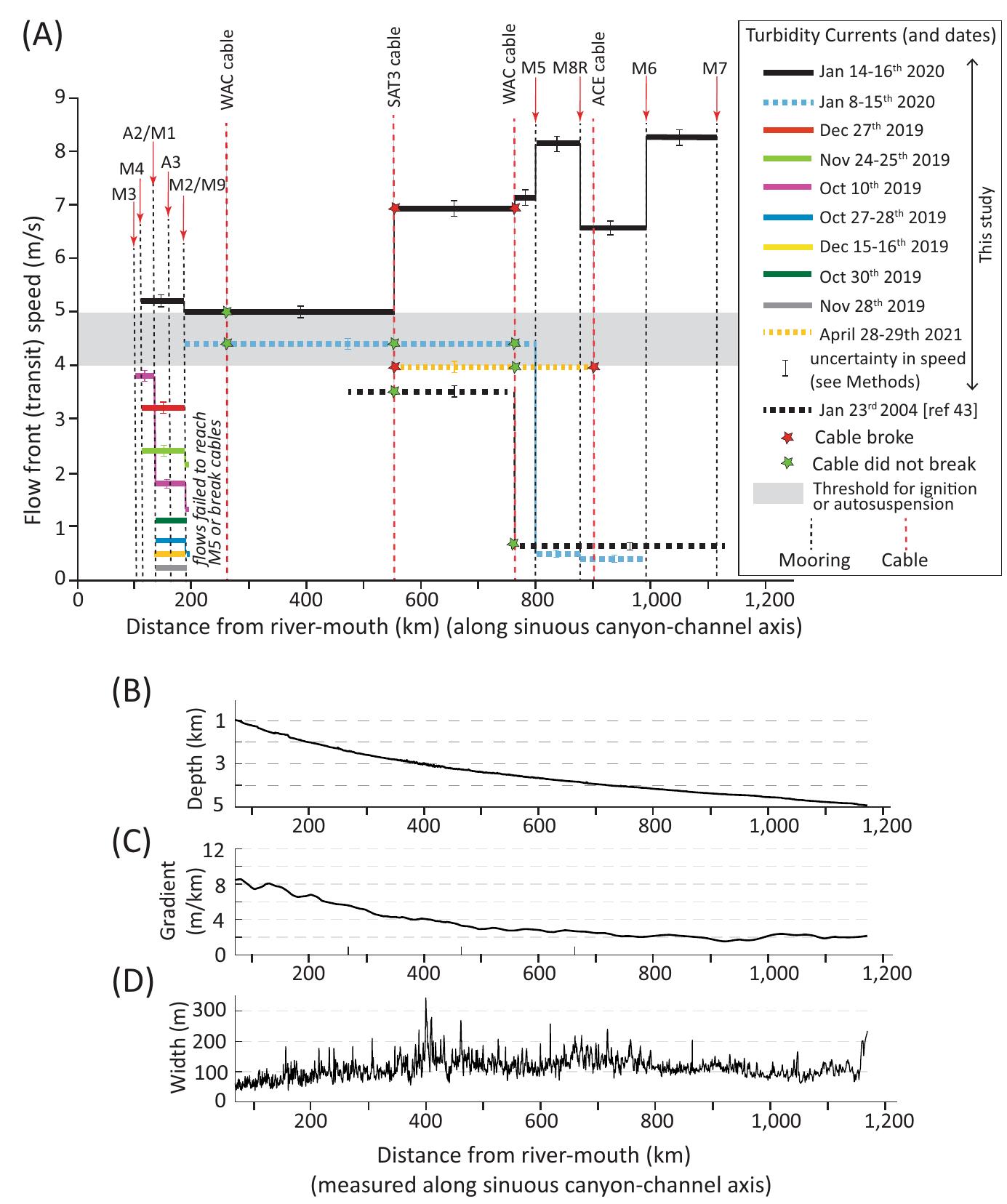 Schematic diagram of changes in turbidity current front