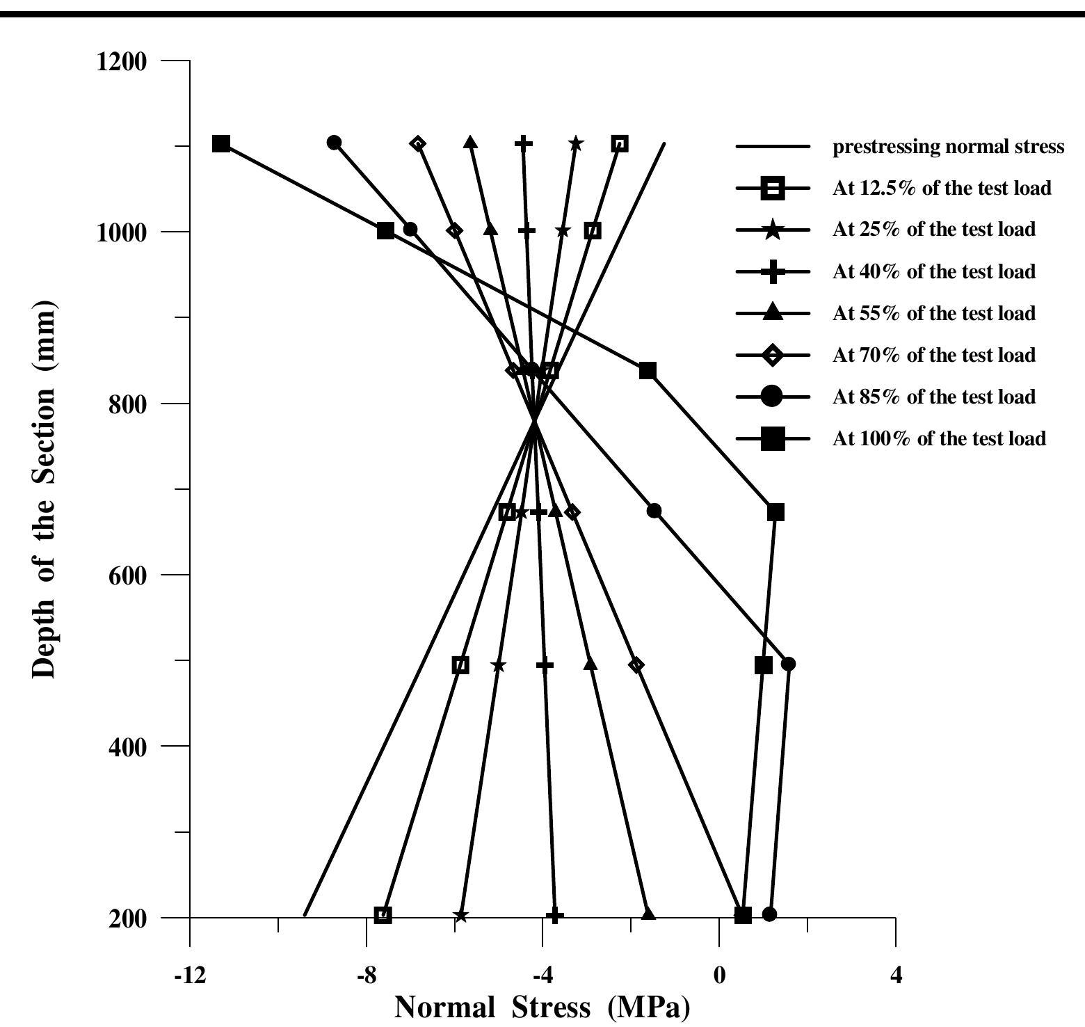 (PDF) Nonlinear Finite Element Analysis of Prestressed Concrete Tee Beams