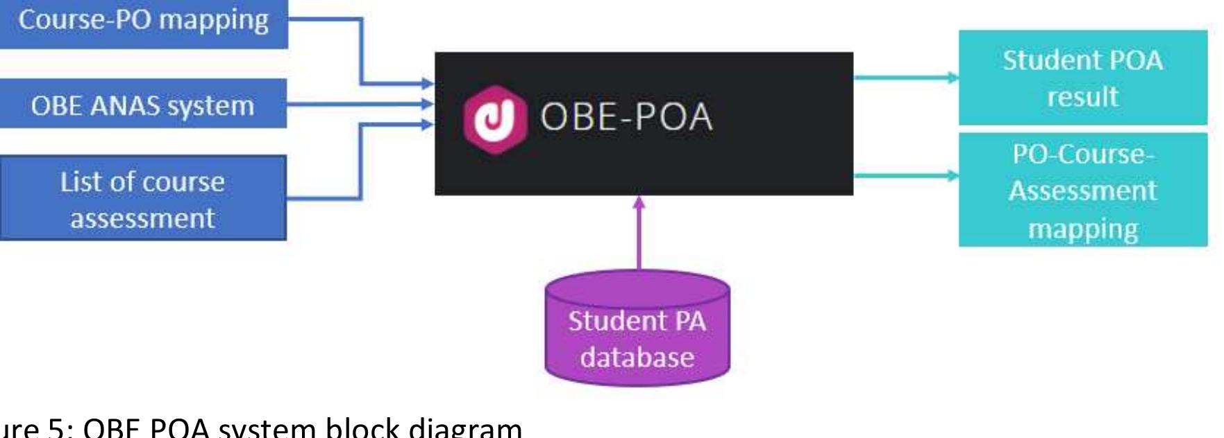 Figure 3 - from OBE POA Management Tools for Measuring