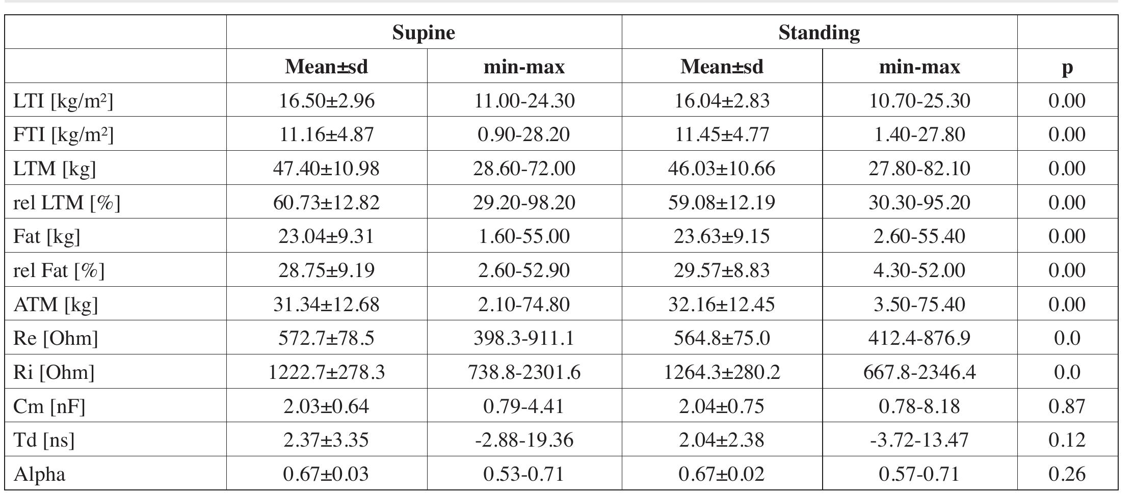 (PDF) Volume and Nutritional Status Evaluated by Bioimpedance Affected ...