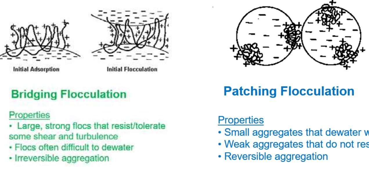 Examples of flocculation measurement techniques