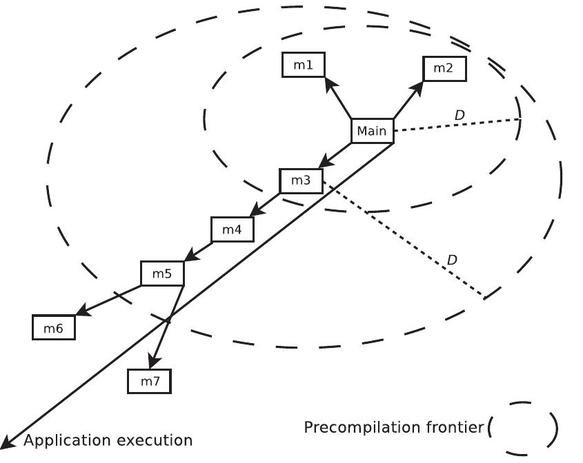 Precompilation frontier with adaptive threshold d; d evolves