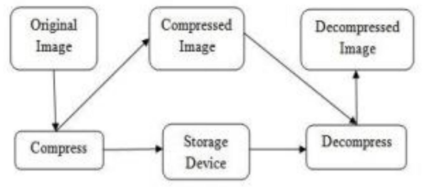 (PDF) Lossless Image Compression: A Review Paper