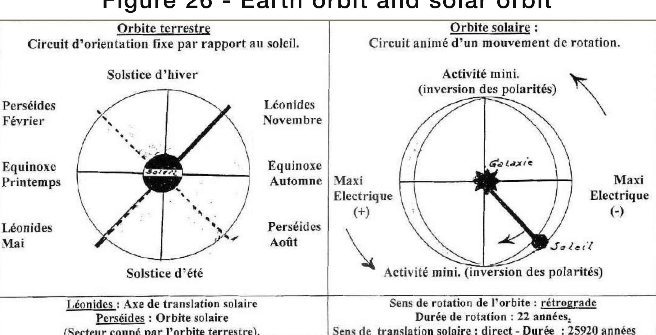 Illustrates the complete cycle of the solar orbit,