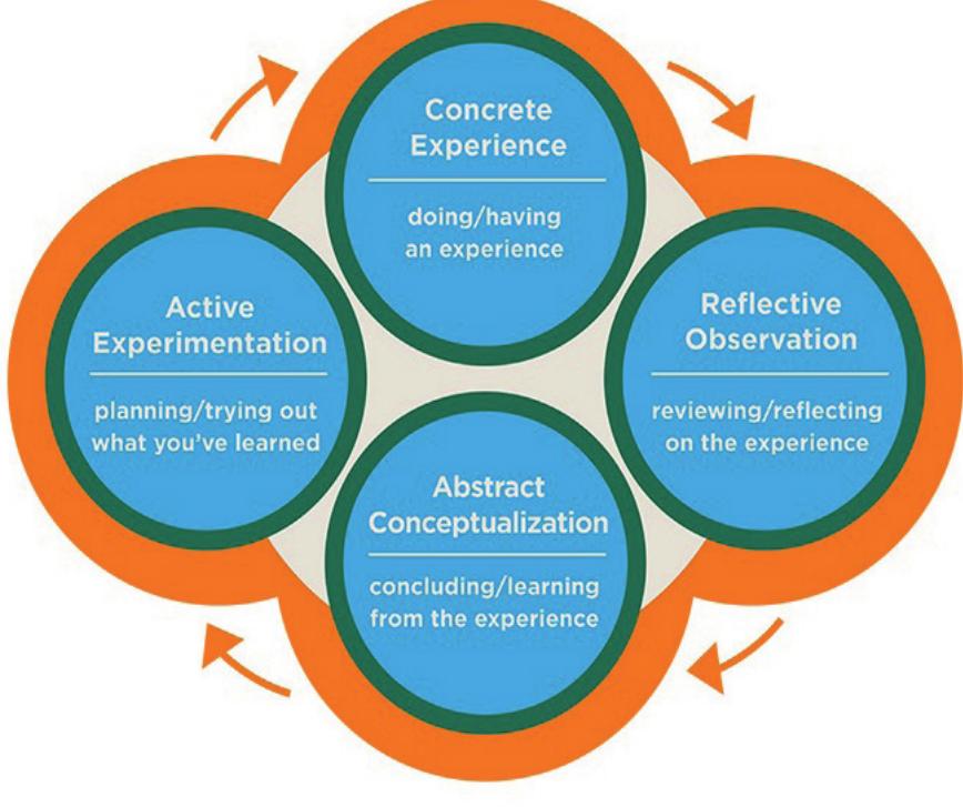 (PDF) Experiential Learning in Clinical Education Guided by the Kolb’s ...
