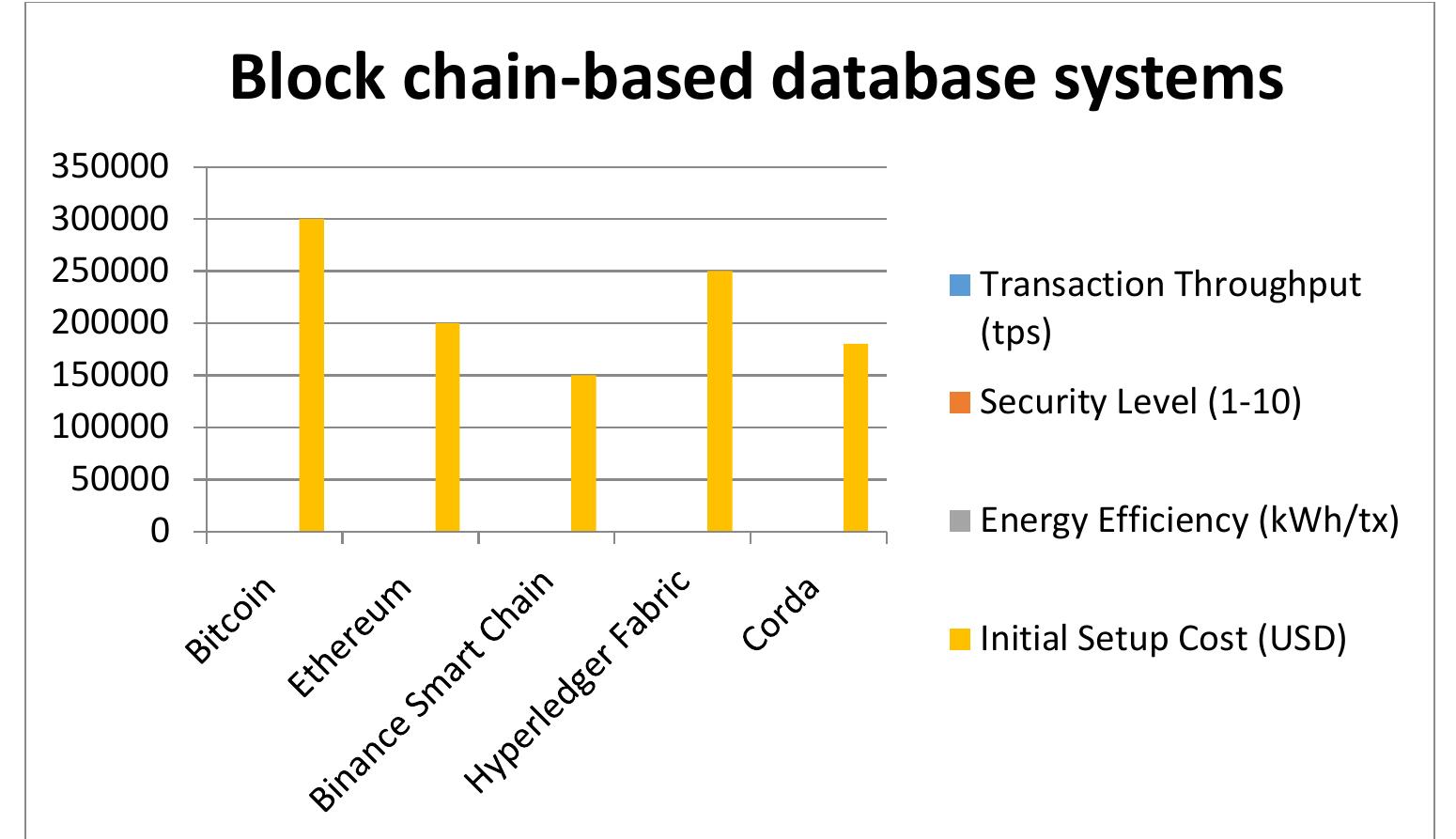 (PDF) Block chain-based Database Systems by using WSM Method