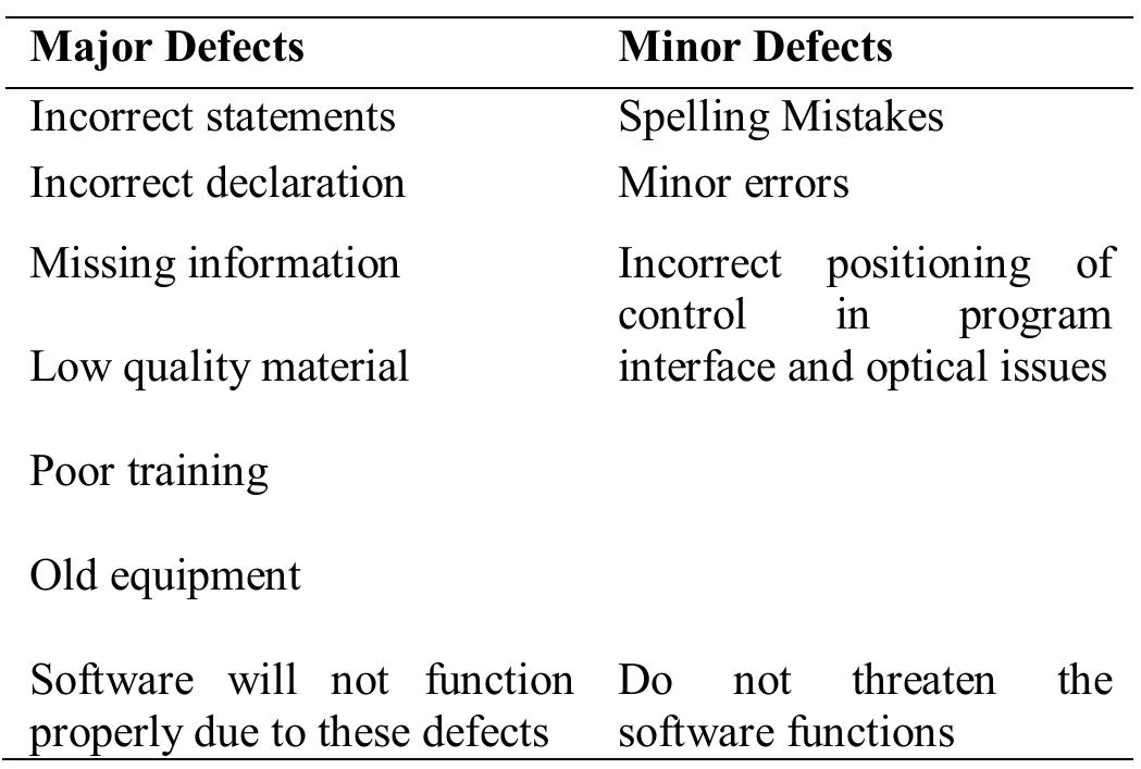 Defect Specifications (PDF) Fagan Inspection: A Defects Finding Mechanism in Software ...