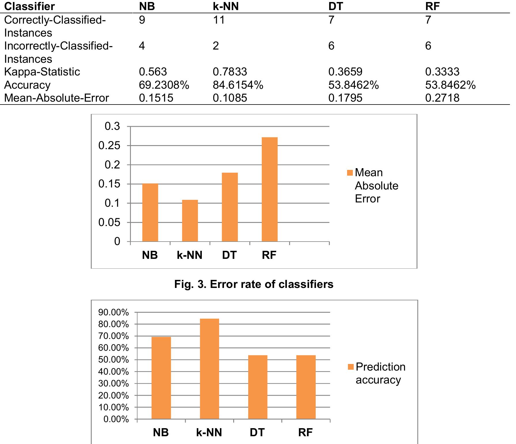 (PDF) Data Mining Classification Algorithms for Analyzing Soil Data