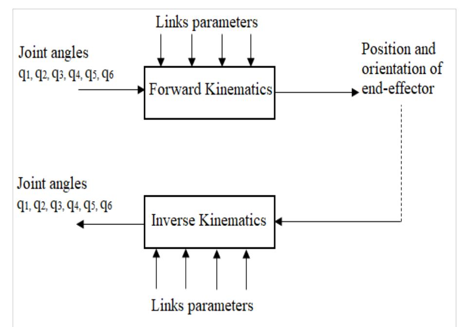 (PDF) Forward and inverse kinematics of a 6-DOF robotic manipulator ...