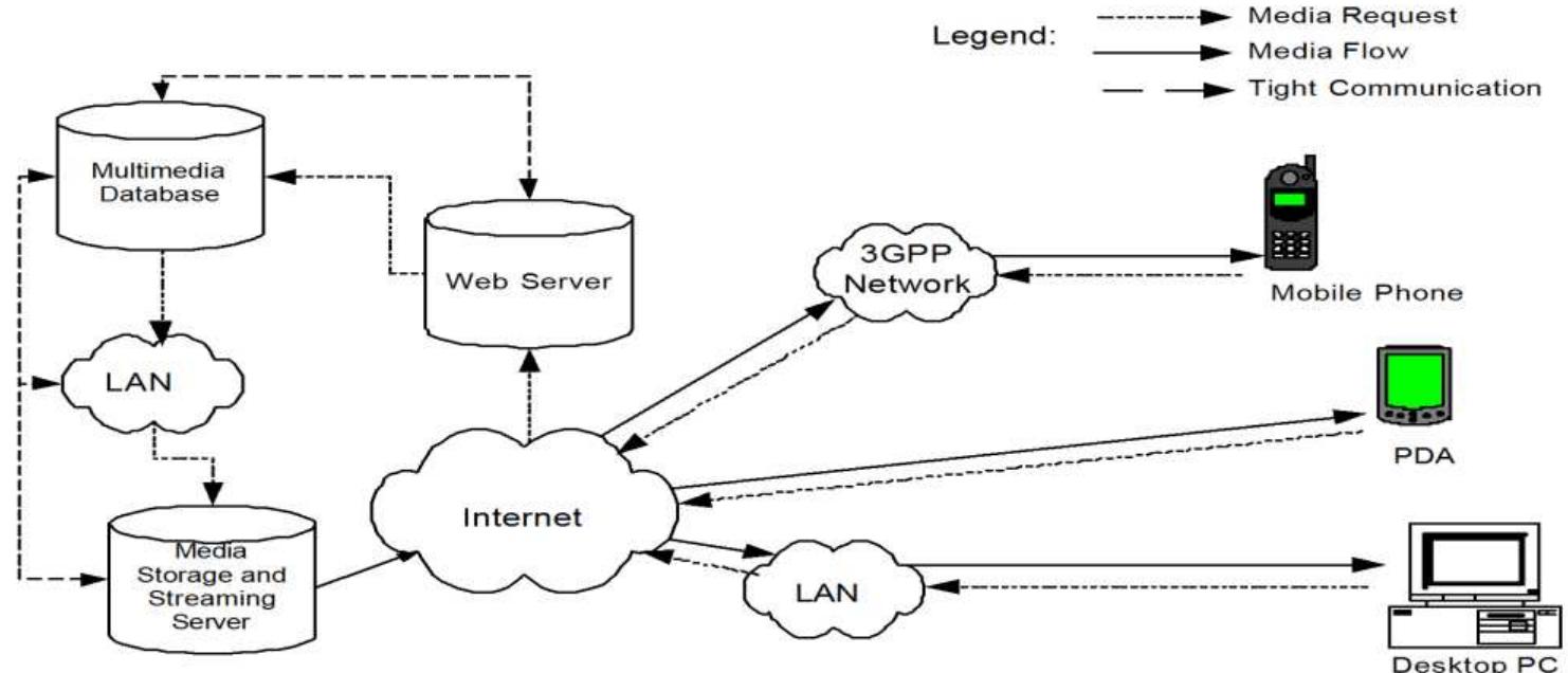 : information flow and components of distributed multimedia