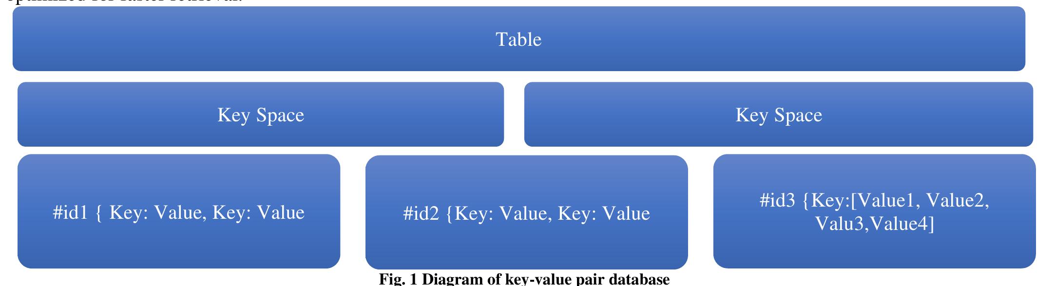 (PDF) Modern Trends in No SQL Data Bases