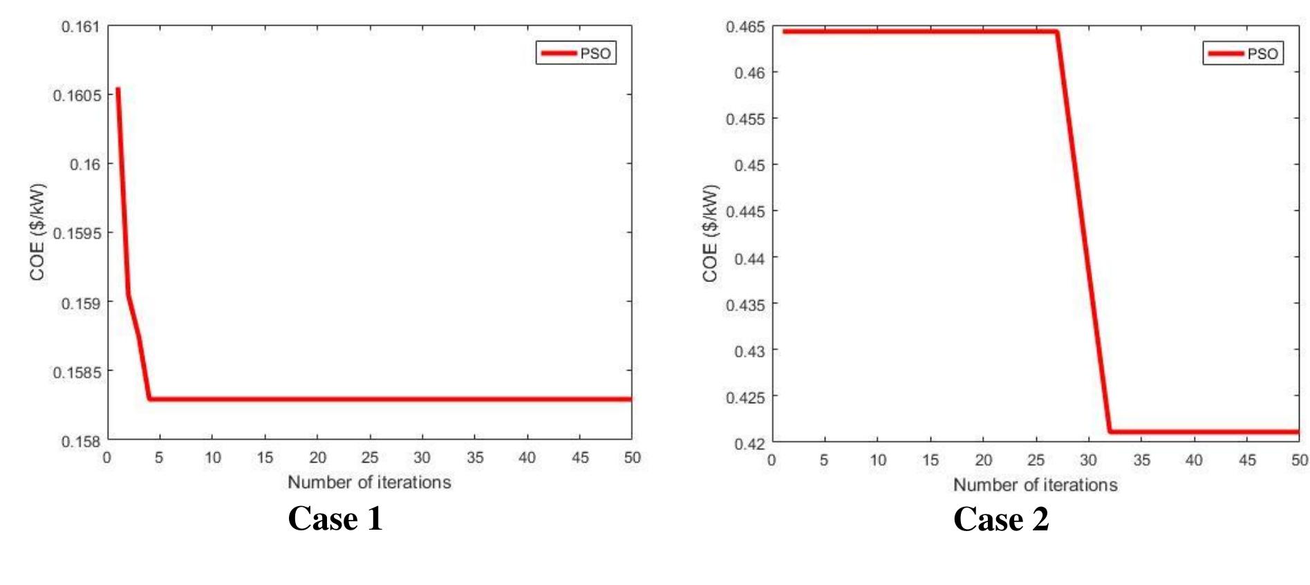 Figure 11 - Optimal Sizing of a Hybrid Microgrid System for