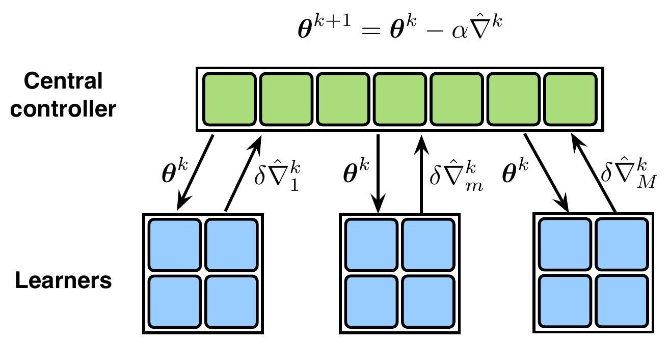 (PDF) Communication-Efficient Distributed Reinforcement Learning
