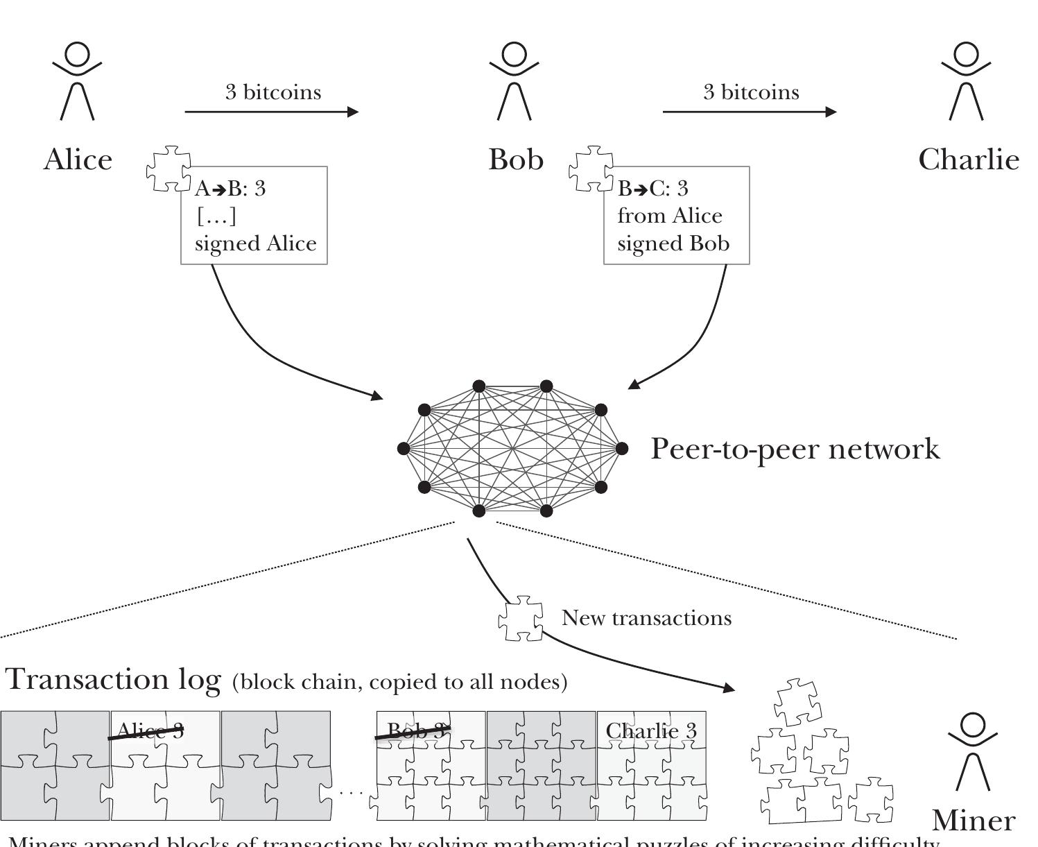 PDF) bitcoin economics technology and governance