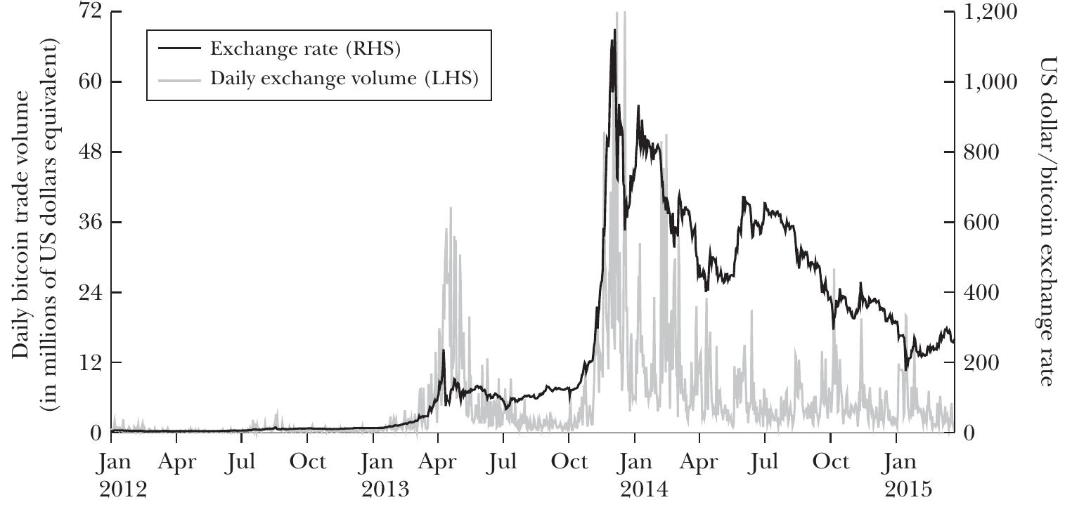 PDF) bitcoin economics technology and governance
