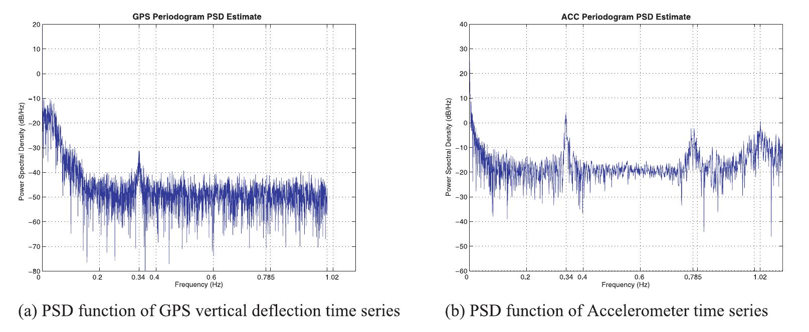 Psd functions of gps and accelerometer time series for