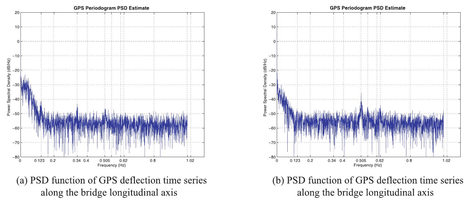 Psd functions of gps time series for station tower figure