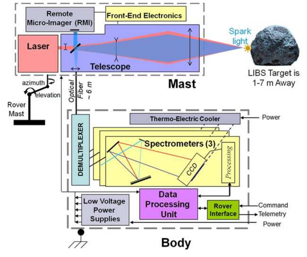 Block diagram showing the major components of the chemcam