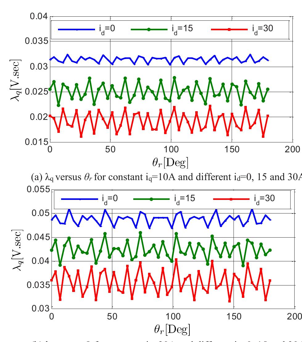 Fig. 3. d-axis flux linkage (Ad(ia, ig, 0,)) for the SynRM using FEM for half mechanical revolution. 