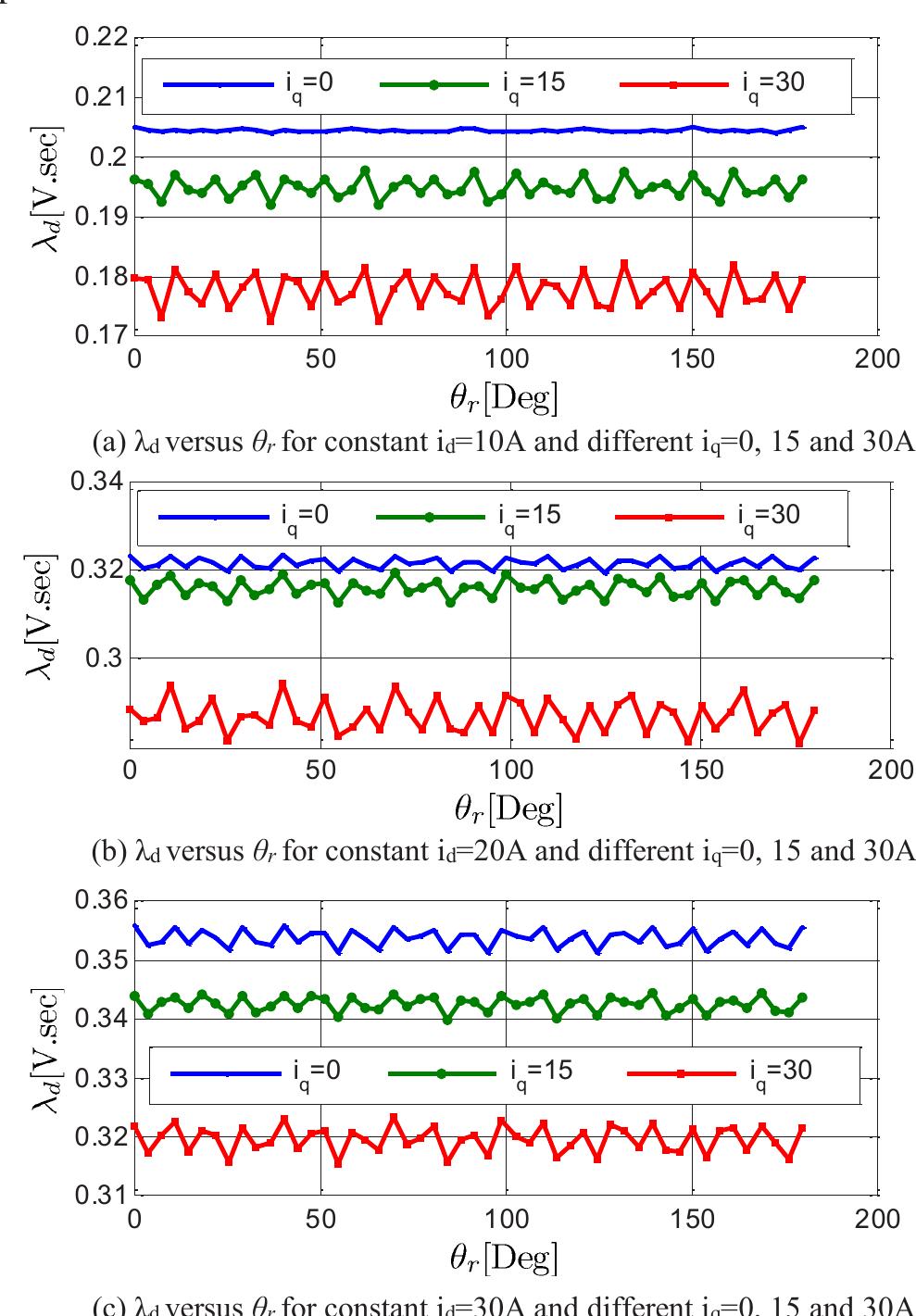 be noticed. This leads to nonlinearity characteristics of dg-axis inductances (La, L,); hence it has a strong effect on the SynRM performance. 