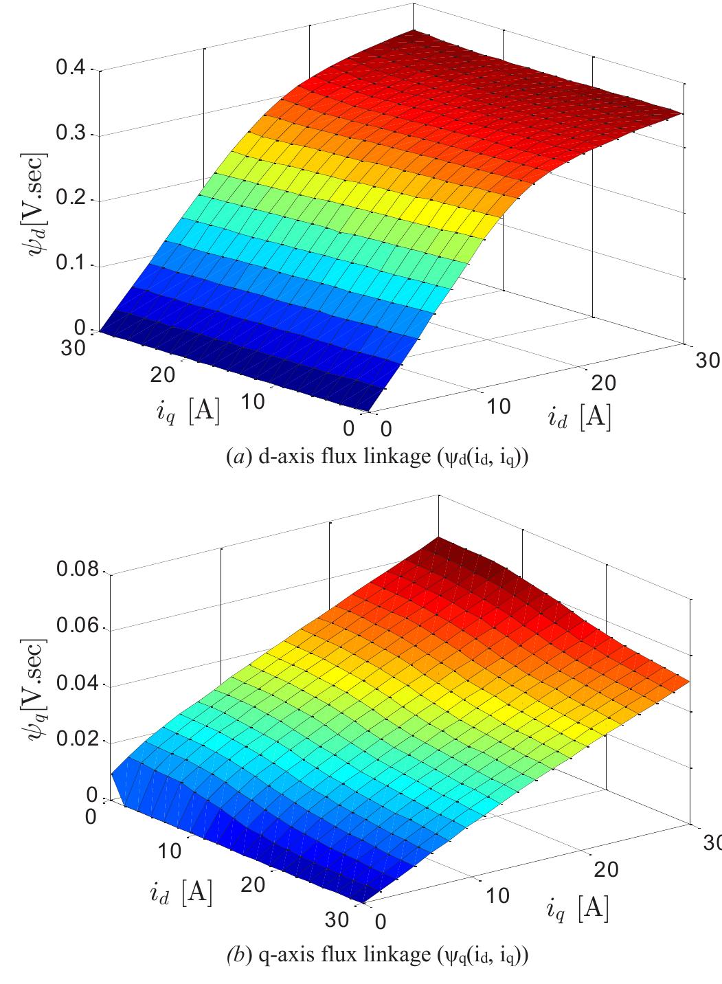 Fig. 5. (a) d-axis flux linkage (a(ia, iq)) and (6) q-axis flux linkage (a(ia, iq) for the SynRM using FEM with averaging for the position (0).  Fig. 4. q-axis flux linkage (A¢(ia, ig, @,)) for the SynRM using FEM for half mechanical revolution. 