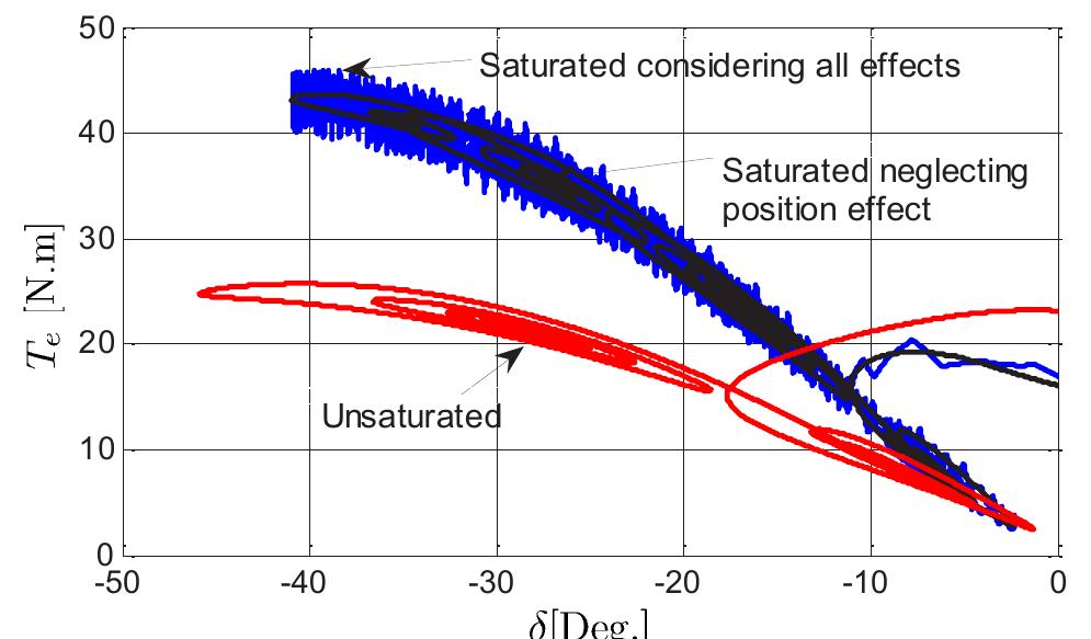 Fig. 6. Run-up response of the SynRM with considering and neglecting saturation for different loads  Fig. 7. The variation of the motor torque with the load angle for considering and neglecting saturation 