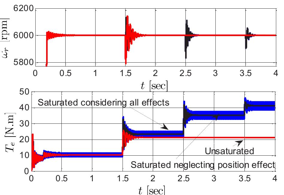Figure 6 shows the run-up response of the SynRM for different loads. On the one hand, the oscillation on the torque waveform are mainly due to the position dependence of Aa and Aq. This can be understood by comparing with the torque wave form where the position effect is removed, i.e where Ay and Aq are averaged over 6,. 