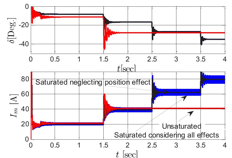 Fig. 8. The variation of the load angle and the maximum stator current of the SynRM with considering and neglecting saturation for different loads 