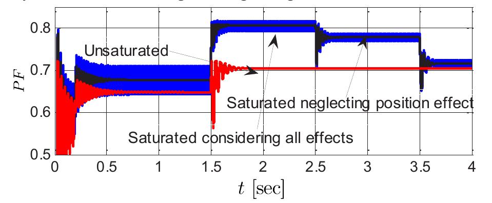 Fig. 9. The variation of the power factor of the SynRM with considering and neglecting saturation for different loads 
