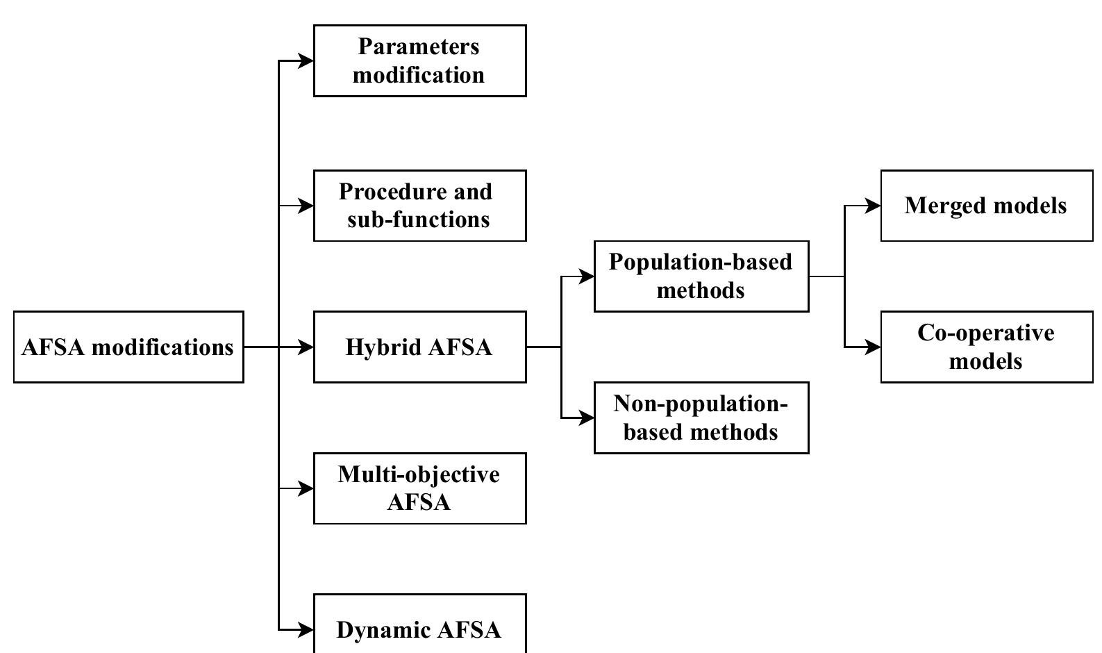 The taxonomy of the afsa modifications.