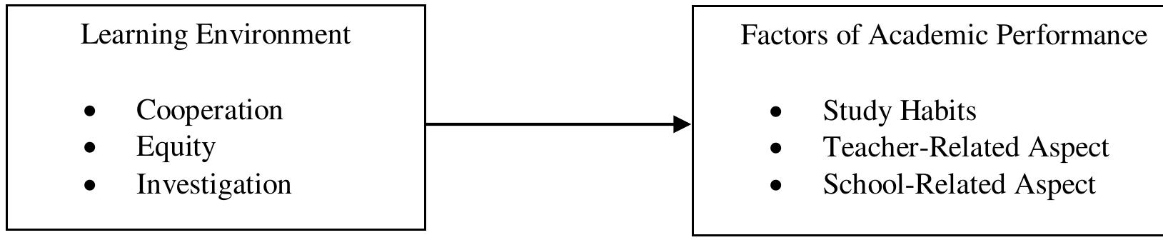 Conceptual framework showing the relationship between two