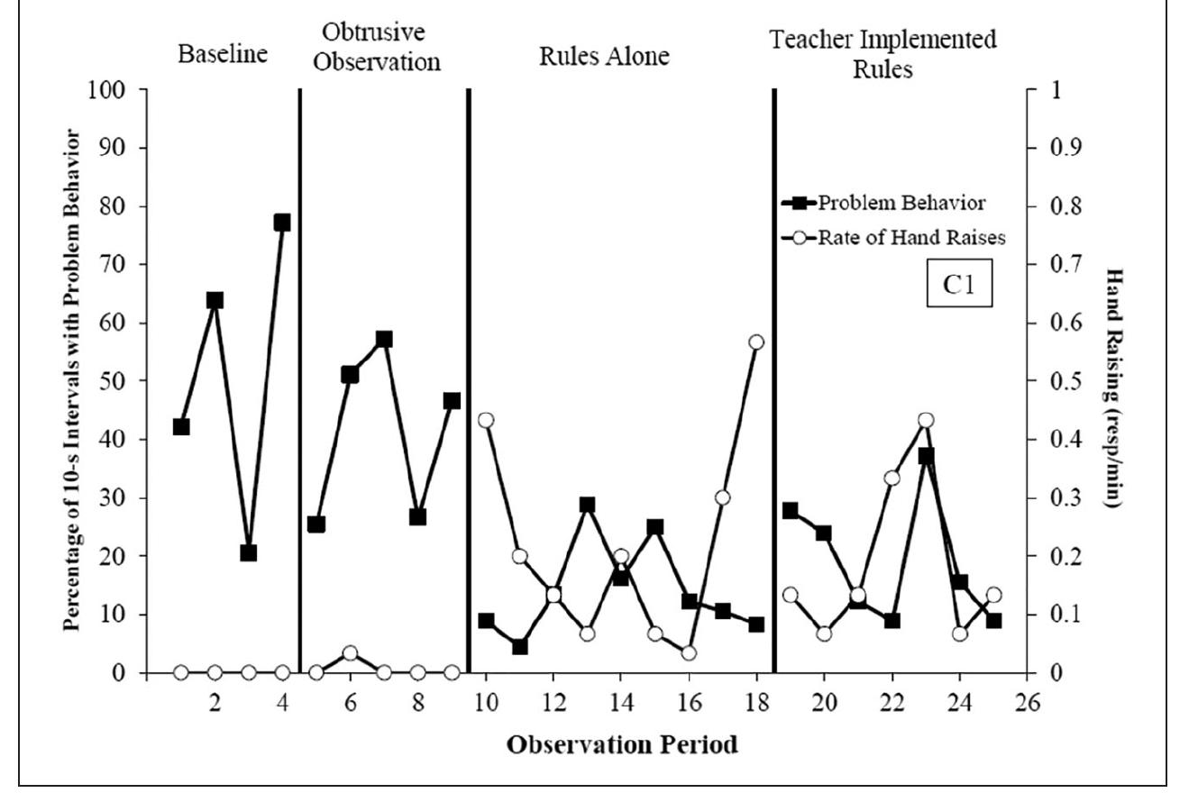 Obtrusive (PDF) Effects of Obtrusive Observation and Rules on Classroom Behavior ...