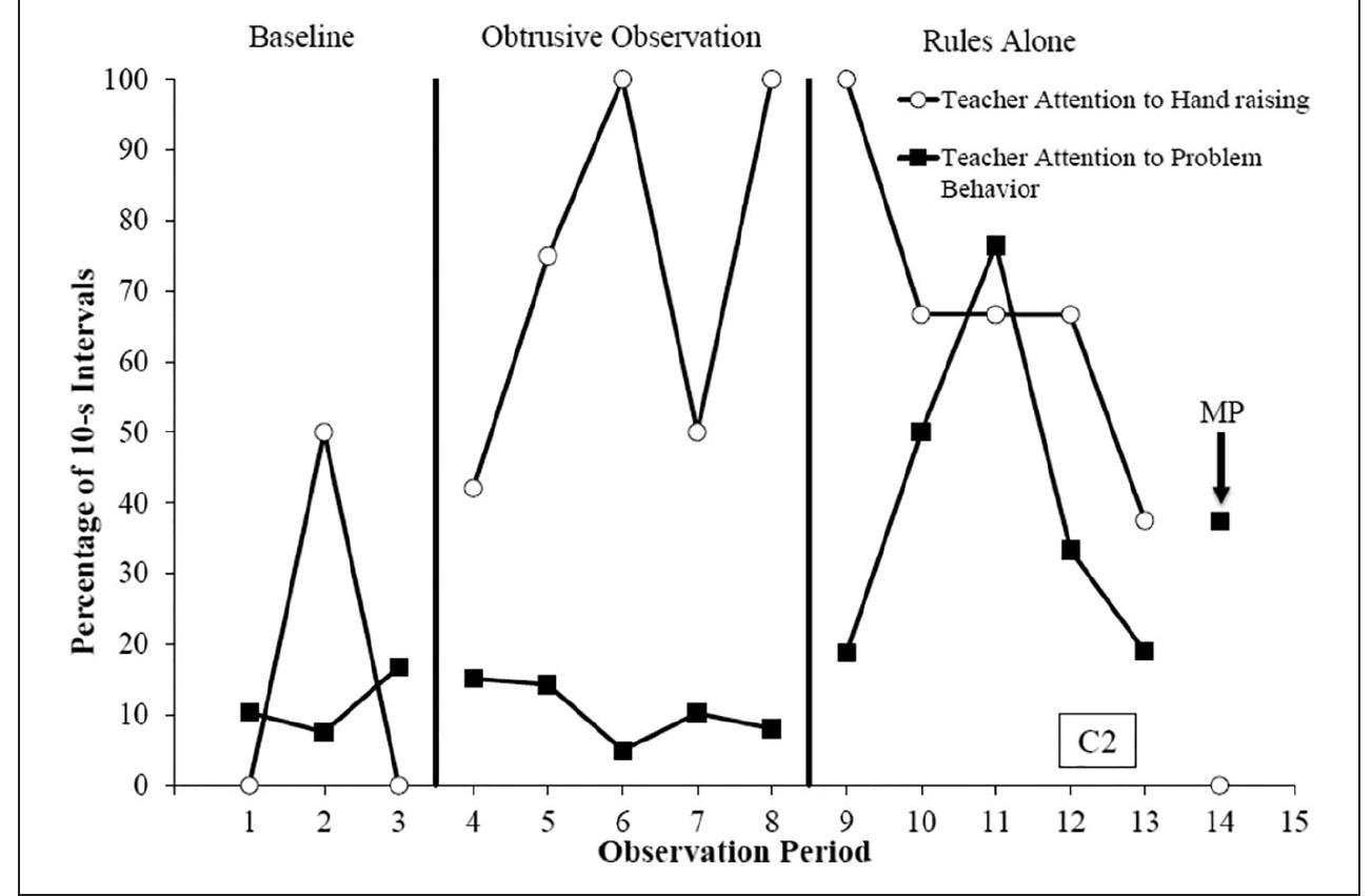 Obtrusive (PDF) Effects of Obtrusive Observation and Rules on Classroom Behavior ...