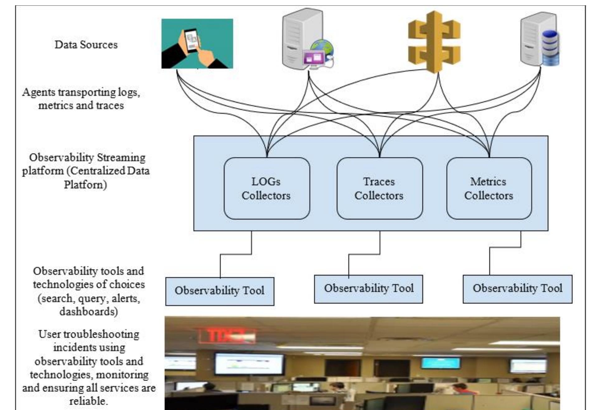 Observability Programming (PDF) From Monitoring to Observability: Enhancing System Reliability ...