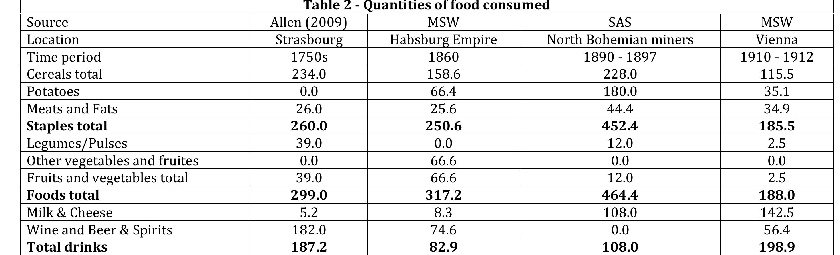 Note: the 1860 numbers pertain to average per capita
