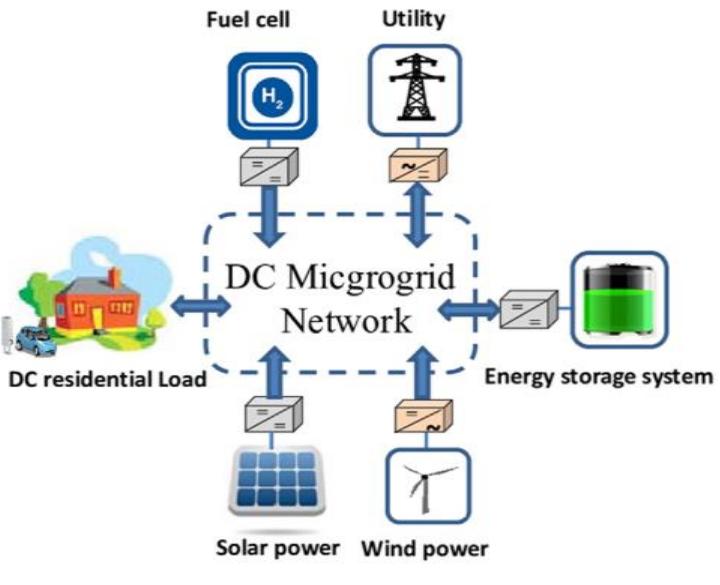 (PDF) A critical evaluation of DC microgrid implementation in Indonesia ...