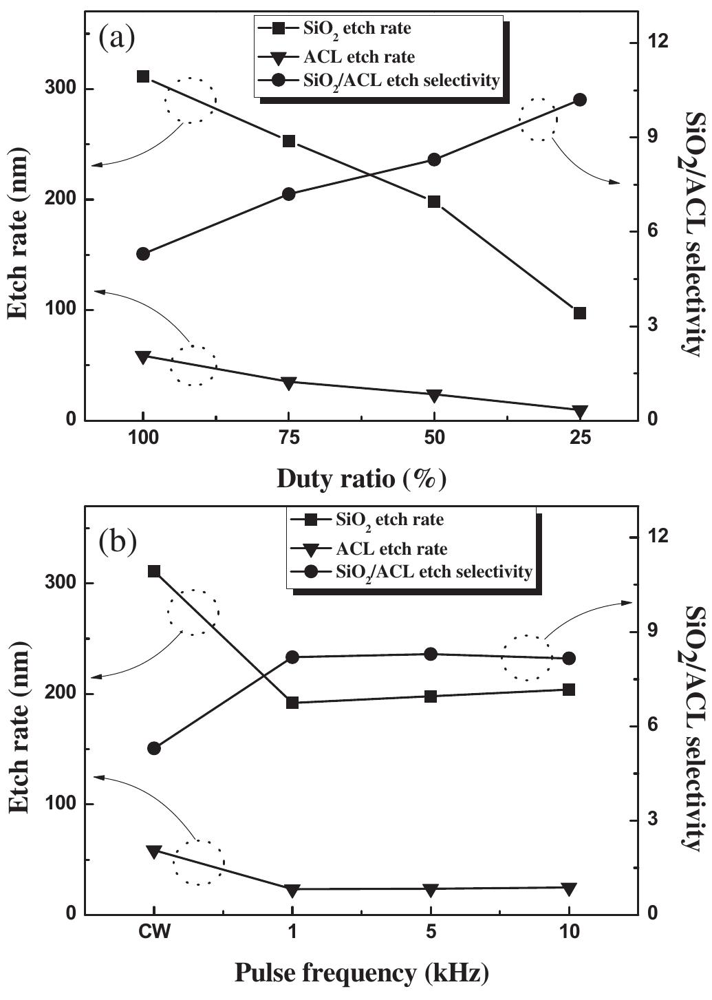 Soc Etch Cos O2 (PDF) Characteristics of SiO2 etching by using pulse-time modulation in ...
