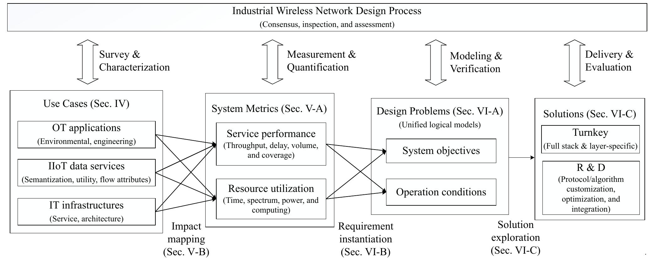 Wireless Design Process (PDF) Wireless Network Design for Emerging IIoT Applications: Reference ...
