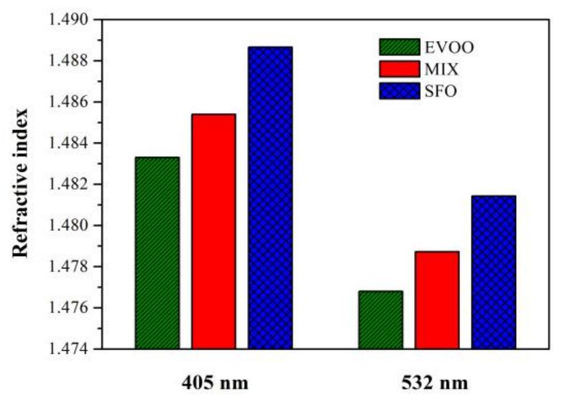 (PDF) Characterization of extra virgin olive oils adulterated with ...