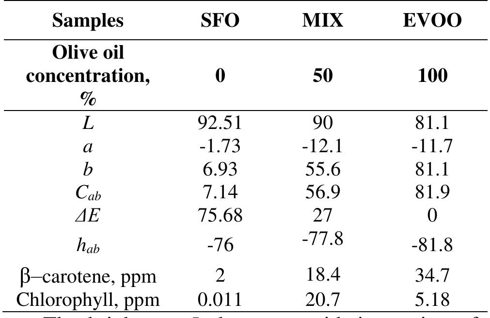 (PDF) Characterization of extra virgin olive oils adulterated with ...