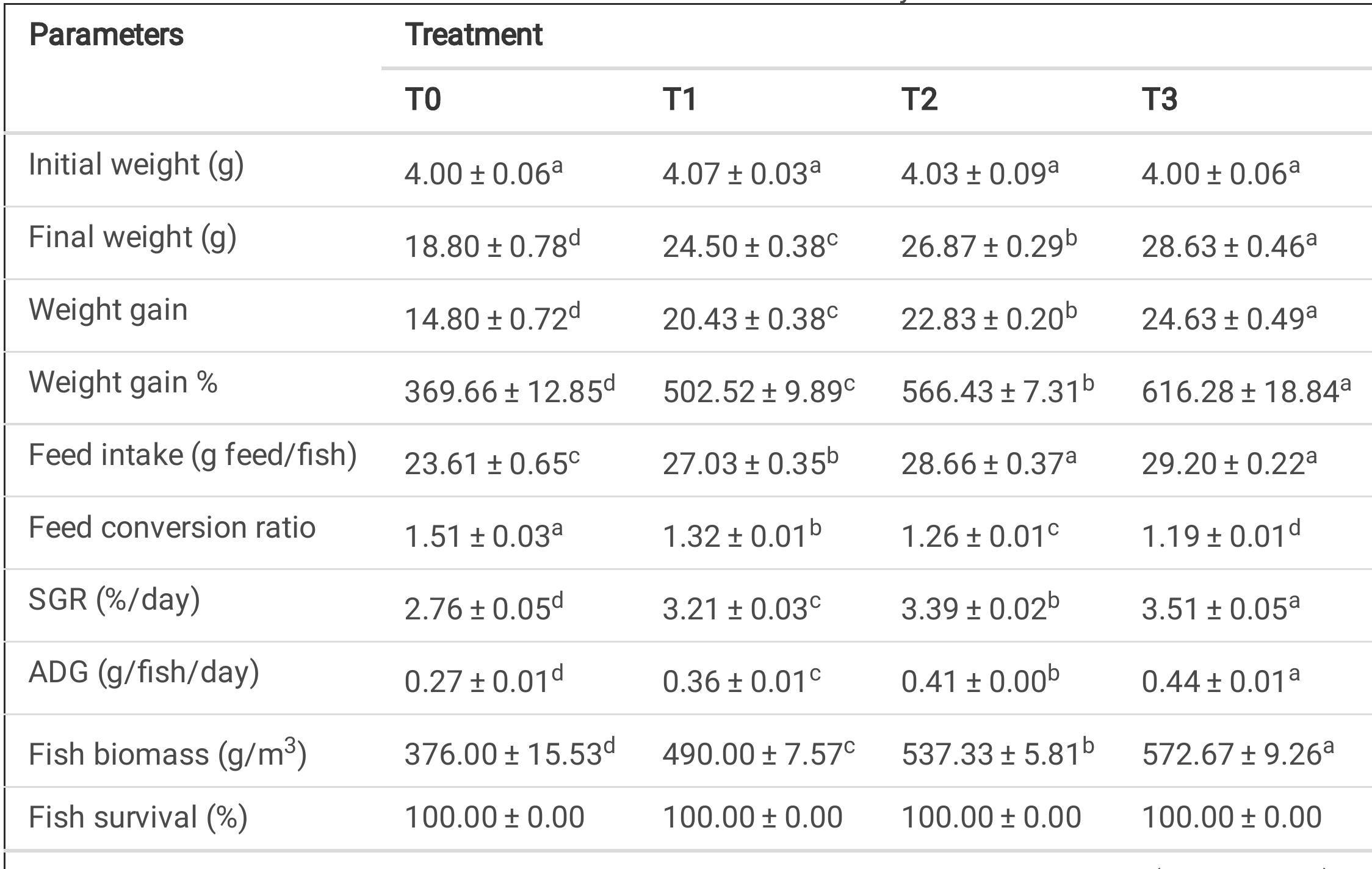 (PDF) The effect of Pediococcus acidilactici probiotics supplementation ...