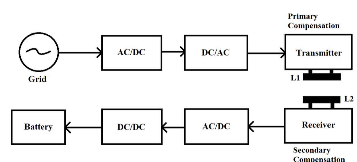 (PDF) Modeling and Development of Wireless Power Transmission System ...